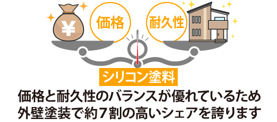 価格と耐久性のバランスが優れているため外壁塗装で約7割の高いシェアを誇ります