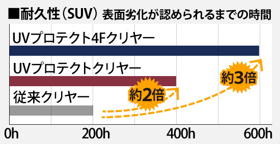 耐久性（SUV） 表面劣化が認められるまでの時間