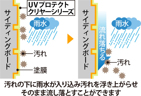 汚れの下に雨水が入り込み汚れを浮き上がらせそのまま流し落とすことができます