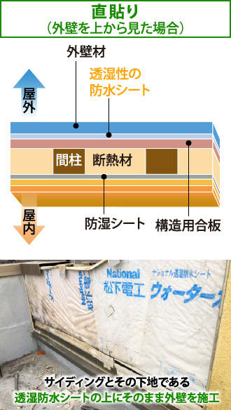 直貼り(外壁を上から見た場合)