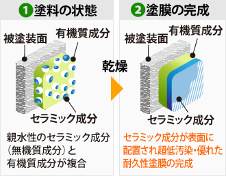 セラミック成分が表面に配置され超低汚染・優れた耐久性塗膜ができる