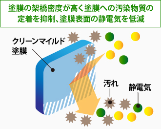 塗膜の架橋密度が高く塗膜への汚染物質の定着を抑制、塗膜表面の静電気を低減