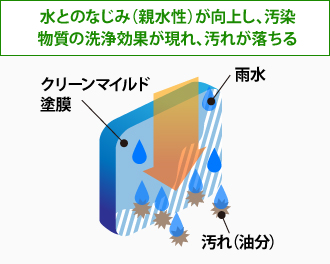 水とのなじみ（親水性）が向上し、汚染物質の洗浄効果が現れ、汚れが落ちる