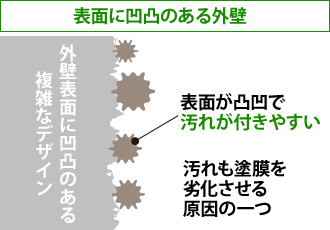 表面に凹凸のある外壁