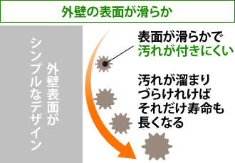 外壁の表面が滑らか