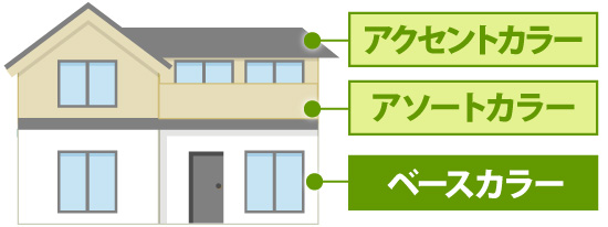 １階部分が白のベースカラー、次に面積が広い2階部分がアソートカラー、屋根や付帯部分は差し色のアクセントカラー