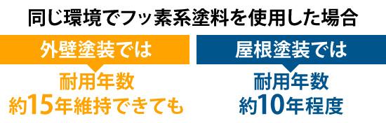 同じ環境でフッ素系塗料を使用した場合屋根塗装では10年程度しか維持できない