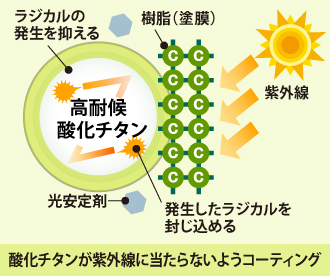  酸化チタンが紫外線に当たらないようコーティング