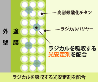 ラジカルを吸収する光安定剤を配合