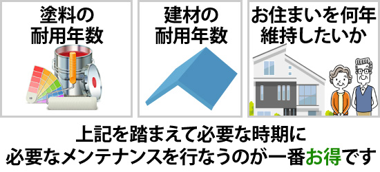 塗料、建材の耐用年数、お住まいを何年維持したいか、といった点を踏まえて必要な時期に必要なメンテナンスを行なうのが一番お得です