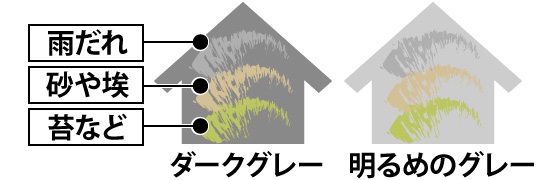 グレーは汚れが目立ちにくい