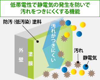 低帯電性で静電気の発生を防いで汚れをつきにくくする機能