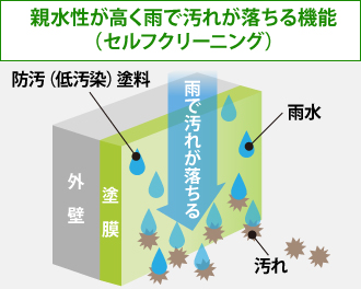 親水性が高く雨で汚れが落ちる機能（セルフクリーニング）