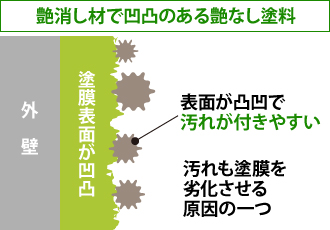 艶消し材で凹凸のある艶なし塗料