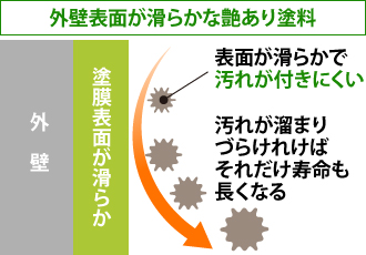 外壁表面が滑らかな艶あり塗料