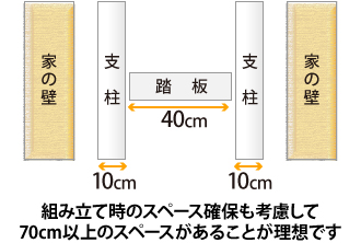 組み立て時のスペース確保も考慮して70cm以上のスペースがあることが理想です