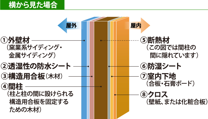 直張りのサイディングの構造を横から見た断面図