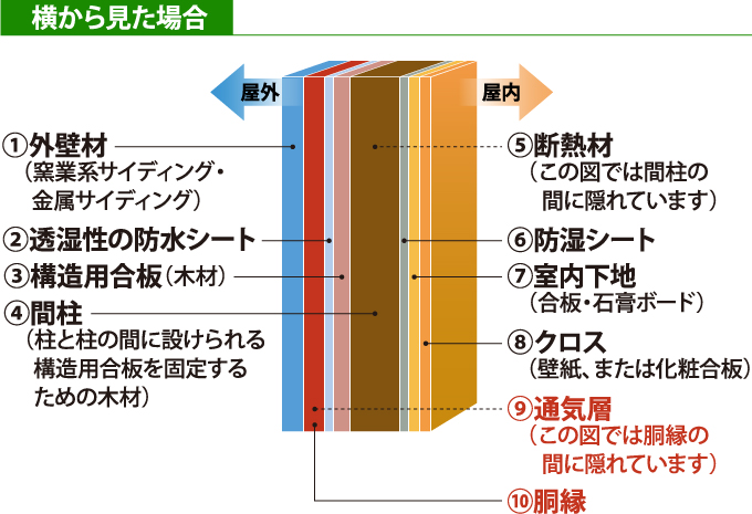 窯業系 金属サイディング モルタル外壁の構造とその断面図 東京の外壁塗装 屋根塗装 塗り替えは街の外壁塗装やさん東東京店へ