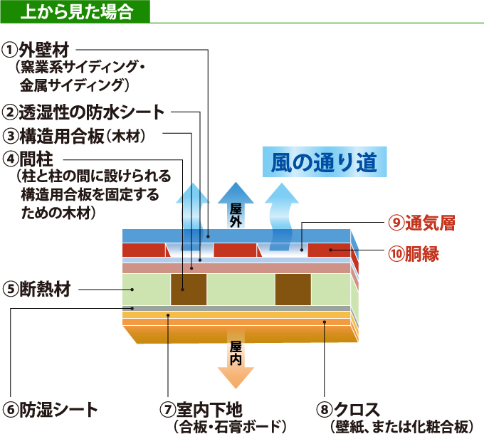 通気構法(工法)のサイディングの構造を上から見た断面図