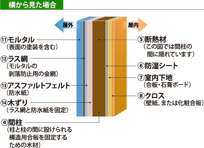 従来構法（工法）（直張り）のモルタル外壁の構造を横から見た断面図