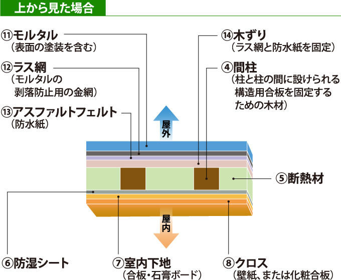 従来構法（工法）（直張り）のモルタル外壁の構造を上から見た断面図