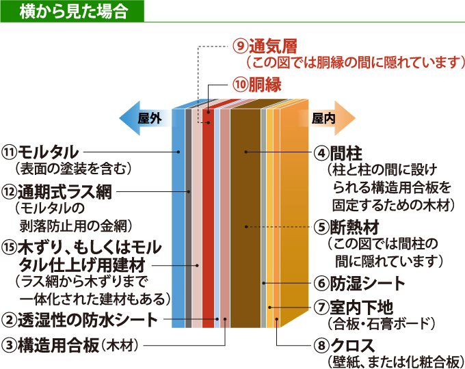 通気構法(工法)のモルタル外壁の構造を横から見た断面図