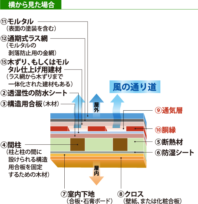 通気構法（工法）のモルタル外壁の構造を上から見た断面図