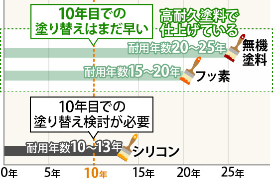 シリコン塗料等は10年目での塗り替え検討が必要ですが、無機塗料やフッ素など、高耐久塗料で仕上げている塗料は10年目での塗り替えはまだ早い