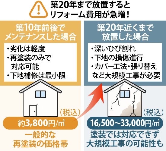 築20年まで放置するとリフォーム費用が急増！その場合、塗装では対応できず大規模工事の可能性も