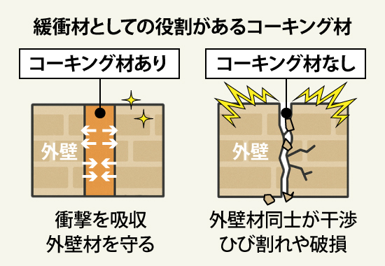 コーキング材あると、衝撃を吸収して外壁材を守ります