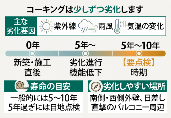 コーキングの寿命は一般的には5～10年、5年過ぎには目地点検が必要