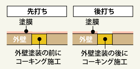 【先打ち】外壁塗装の前にコーキング施工、【後打ち】外壁塗装の後にコーキング施工