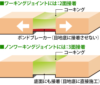 ワーキングジョイントのコーキングにはボンドブレーカー（目地底に接着させない）が使用されており、ノンワーキングジョイントには底面にも接着（目地底に直接施工）されている
