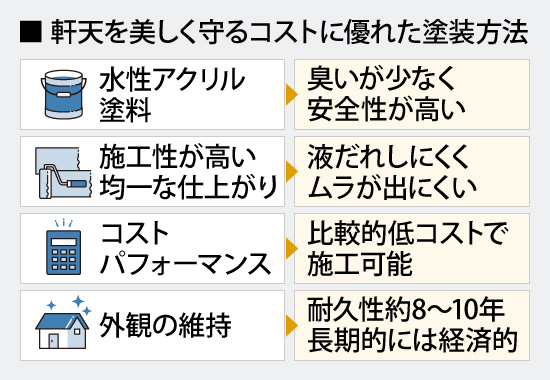 軒天を美しく守るコストに優れた塗装方法