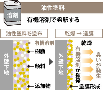 油性塗料は有機溶剤で希釈する
