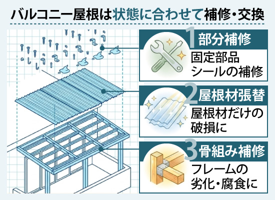 バルコニー屋根は状態に合わせて補修・交換