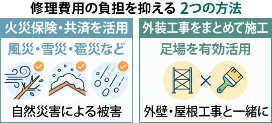 修理費用の負担を抑える 方法として、火災保険・共済を活用、外装工事をまとめて施工などの2つが挙げられます