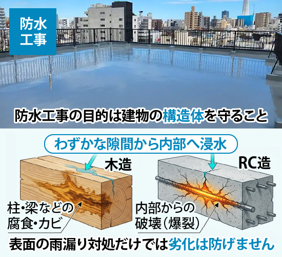 防水工事の目的は建物の構造体を守ること。表面の雨漏り対処だけでは劣化は防げません