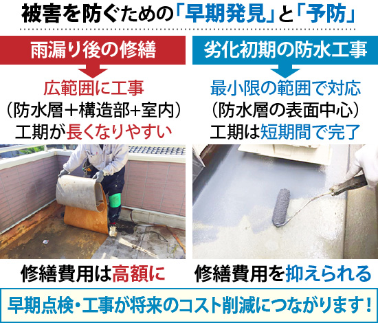 被害を防ぐための「早期発見」と「予防」。早期点検・工事が将来のコスト削減につながります！