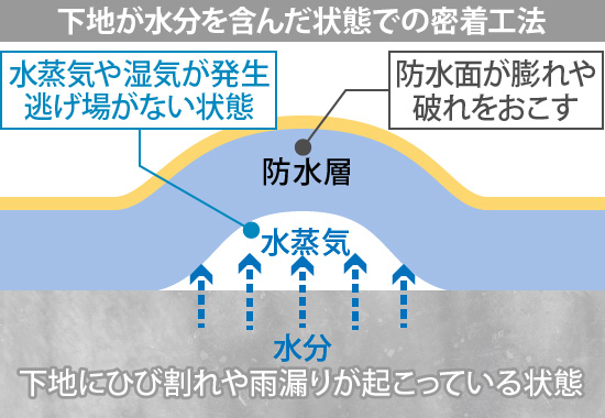下地が水分を含んだ状態での密着工法