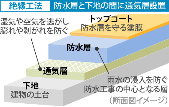 絶縁工法は下地の上に通気層を敷設し、その上から防水層、トップコートを重ねる