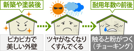 耐用年数の前後は触ると粉がつく（チョーキング）