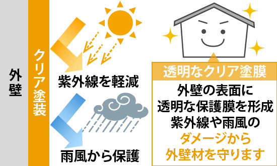 透明なクリア塗膜が、外壁の表面に透明な保護膜を形成、紫外線や雨風のダメージから外壁材を守ります