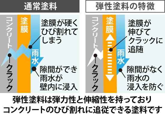 弾性塗料は弾力性と伸縮性を持っておりコンクリートのひび割れに追従できる塗料です
