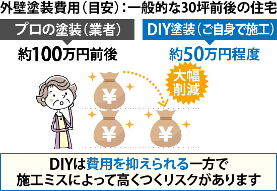 が言う壁と総費用（目安）：一般的な30坪前後の住宅 DIYは費用を抑えられる一方で施工ミスによって高くつくリスクがあります