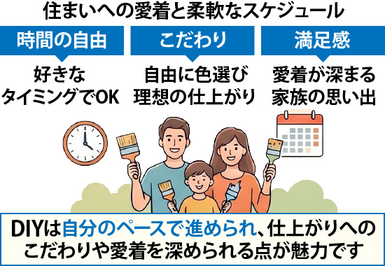 住まいへの愛着と柔軟なスケジュール DIYは自分のペースで進められ、仕上がりへのこだわりや愛着を深められる点が魅力です