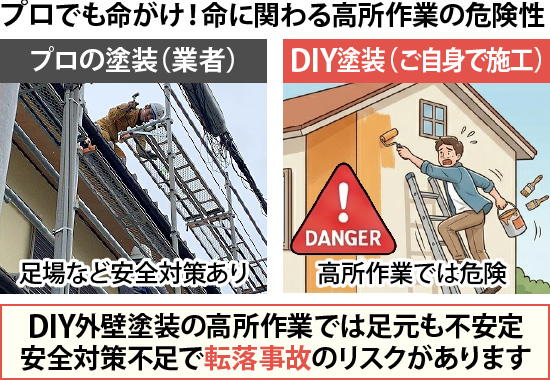 プロでも命がけ！命に関わる高所作業の危険性 DIY外壁塗装の高所作業では足元も不安定 安全対策不足で転落事故のリスクがあります