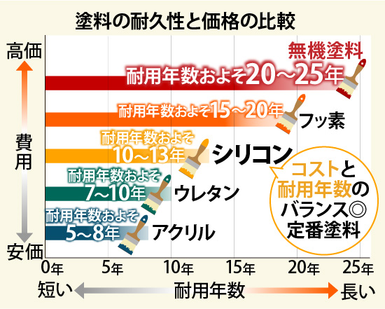 塗料の耐久性と価格の比較