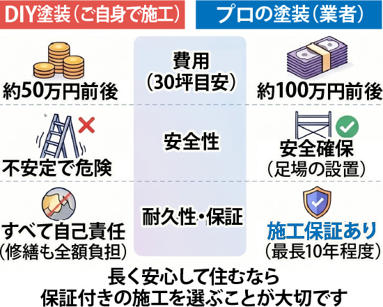 長く安心して住むなら保証付きの施工を選ぶことが大切です