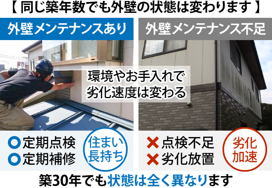 同じ築年数でも、環境やお手入れで劣化速度は変わるため状態は全く異なります